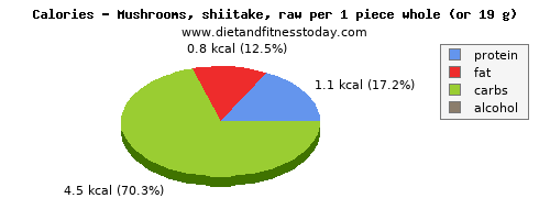 niacin, calories and nutritional content in shiitake mushrooms